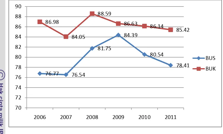 Gambar 4.5. Perkembangan BOPO BUS dan BUK 2006-2011 