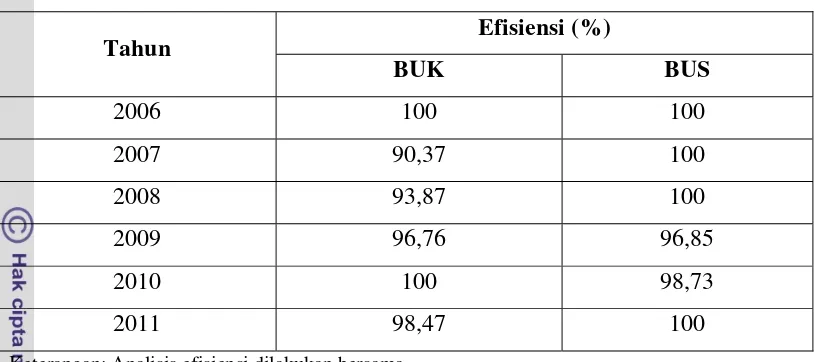 Tabel 4.4. Tingkat Efisiensi Intermediasi BUK dan BUS Tahun 2006-2011 