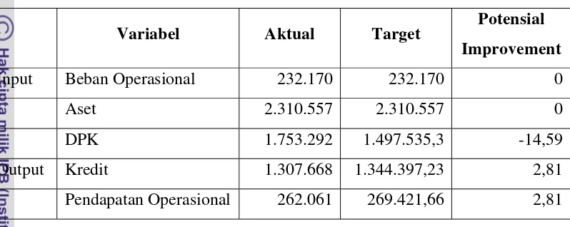 Tabel 4.7. Inefisiensi BUK Tahun 2009 