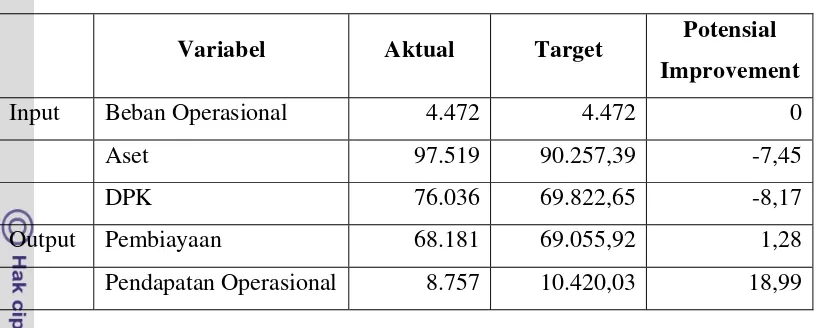 Tabel 4.9. Inefisiensi BUS Tahun 2010 