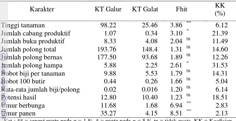 Tabel 5. Rekapitulasi hasil analisis ragam pada beberapa karakter agronomis galur – galur harapan kedelai hitam yang diuji 