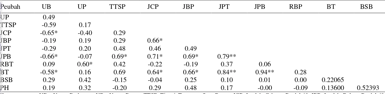 Tabel 11. Hasil uji kolerasi pearson antar karakter pada galur-galur harapan kedelai hitam yang diuji 