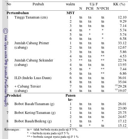 Tabel 13. Rekapitulasi sidik ragam tanaman kemangi 