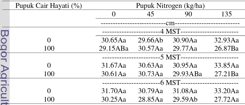 Tabel 15. Interaksi pupuk nitrogen dan pupuk cair hayati terhadap rata-rata 