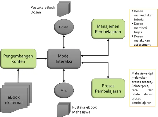 Gambar 6. Model Fungsionalitas Sistem e-Book 
