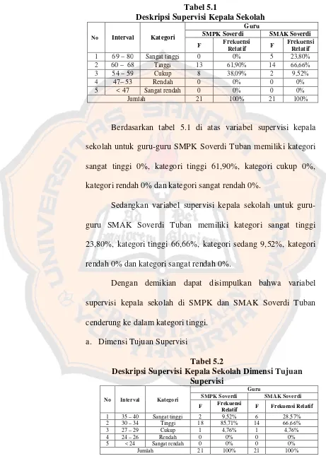 Tabel 5.1 Deskripsi Supervisi Kepala Sekolah 