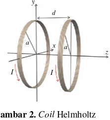 Gambar 2. Coil Helmholtz 