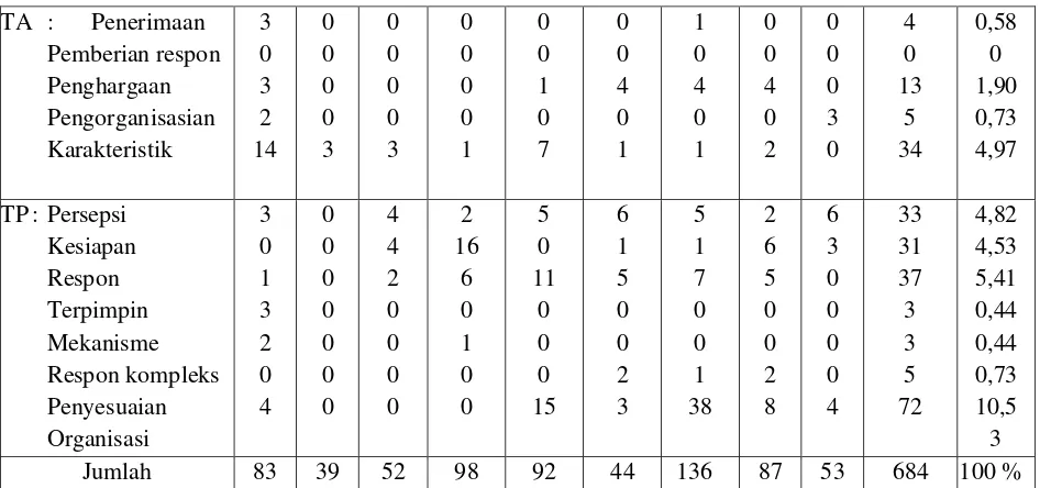 Tabel 4. Rekapitulasi Kontigensi Prosentase Klasifikasi penguasaan  Materi dengan Kemampuan Matematika Kurikulum SMU 