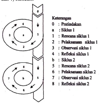 Gambar 1. Diagram Penelitian Tindakan Kelas Model Kemmis dan Mc. Taggart (Wibawa, 2004) 