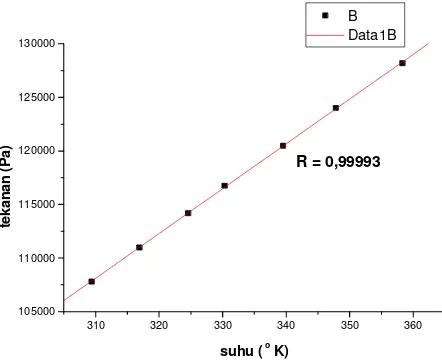Gambar 5. Grafik hubungan tekanan dan suhu gas Oksigen untuk tekanan awal P2 sebesar (113,6�± 0,3) kPa�
