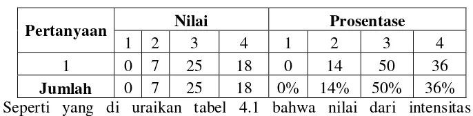 Tabel 4.1 Tabel Intensitas Pengguanan SIADIN 