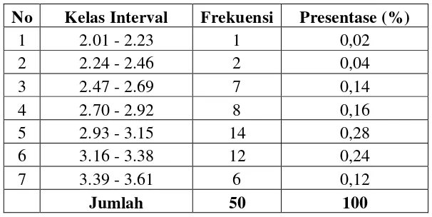 Tabel 4.3 Ditribusi Frekuensi Indeks Prestasi Komulatif Semester IV 