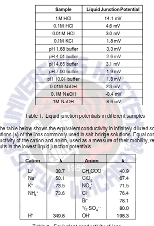 Table 1.  Liquid junction potentials in different samples