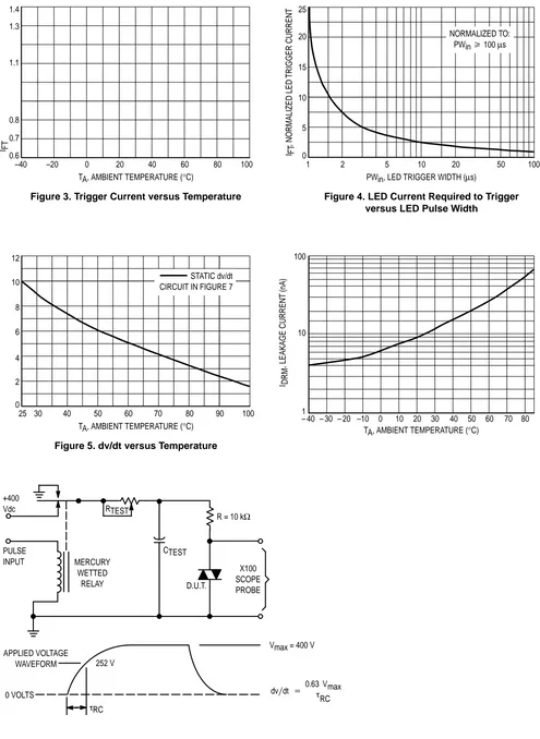 Figure 3. Trigger Current versus Temperature