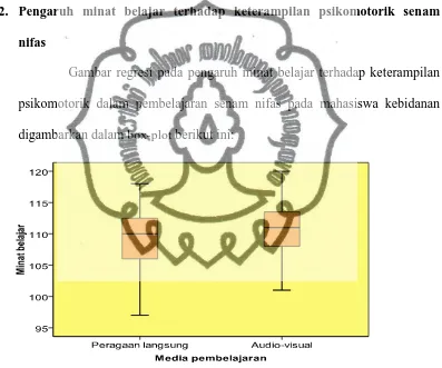 Gambar regresi pada pengaruh minat belajar terhadap keterampilan 