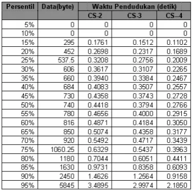 Tabel 3.1 Hasil Perhitungan Waktu Pendudukan 