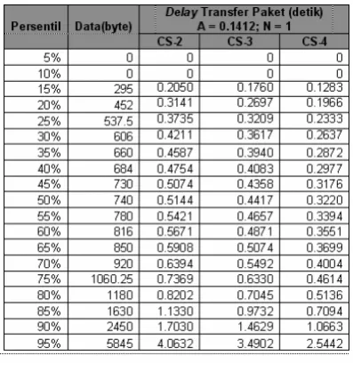 Gambar-4.2  Pengaruh delay terhadap throughput 