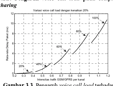 Tabel 3.3. Pengaruh sharing probabilitas voice call load terhadap blocking paket data (PB)  pada partial B