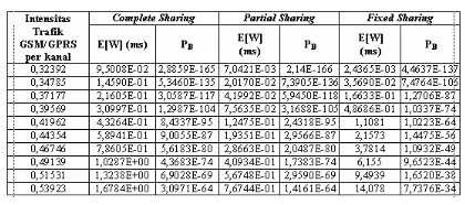 Gambar 3.4. Perbandingan rata-rata delay paket terhadap intensitas trafik GSM/GPRS per kanal   
