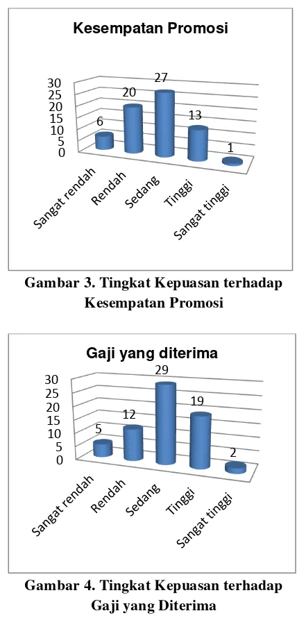 Gambar 3. Tingkat Kepuasan terhadap 