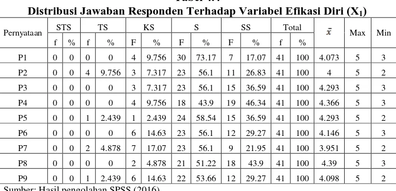 Tabel 4.4 Distribusi Jawaban Responden Terhadap Variabel Efikasi Diri (X