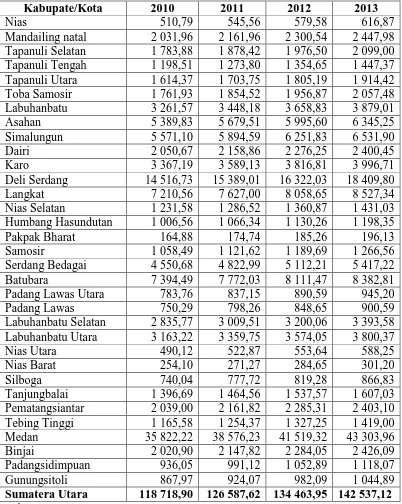 Tabel 1.1 PDRB Atas Dasar Harga Konstan Menurut Kabupaten/kota  