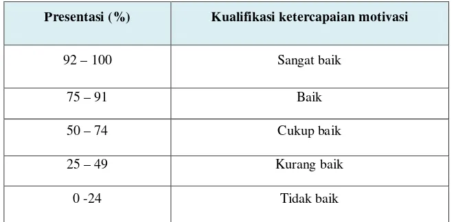 Tabel 3.5 Kriteria Skor  Penilaian  Instrument  Motivasi 
