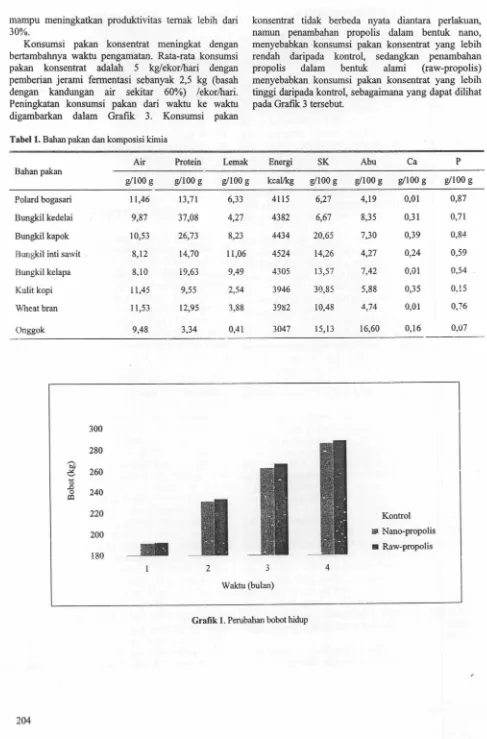 Grafik 1. Perubahan bobot hidup 