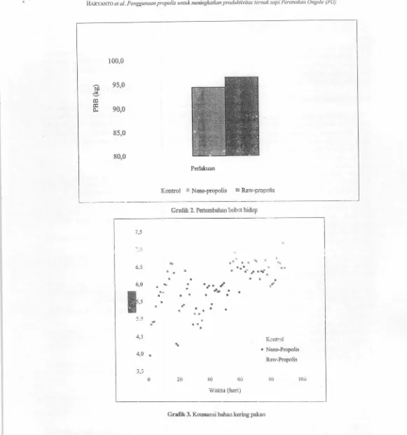 Grafik 2. Pertambahan bobot hidup 