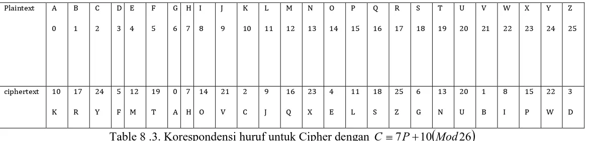 Table 8 .3. Korespondensi huruf untuk Cipher dengan 