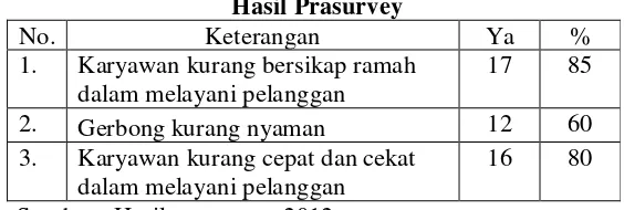 Tabel 1.2 Hasil Prasurvey 