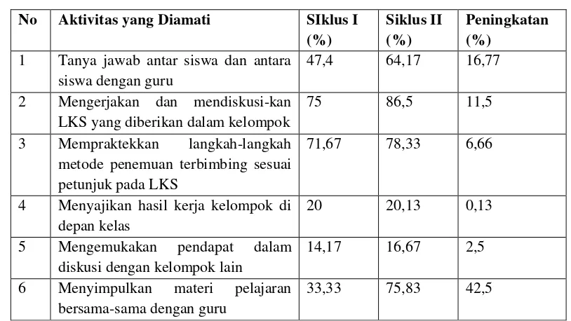 Tabel 3.  Perbandingan Aktivitas Siswa dalam Proses Pembelajaran Metode Penemuan 