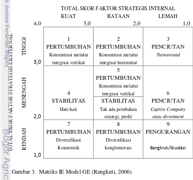 Gambar 3.  Matriks IE Model GE (Rangkuti, 2006) 