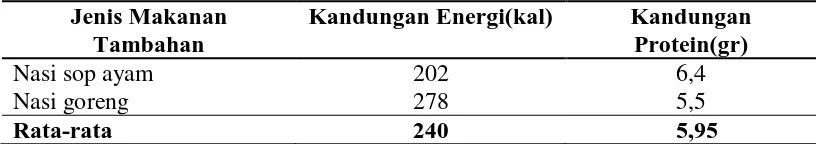Tabel 4.8 Jenis dan Jumlah Kandungan Energi dan Protein dalam Satu Porsi       Makanan Tambahan  Jenis Makanan Kandungan Energi(kal) Kandungan 