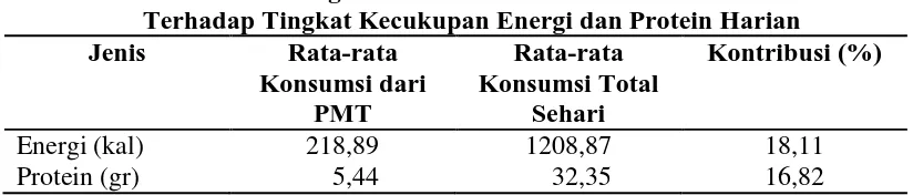 Tabel 4.12 Distribusi Frekuensi Status Sarapan Siswa TK Tunas Buana Status Sarapan n % 