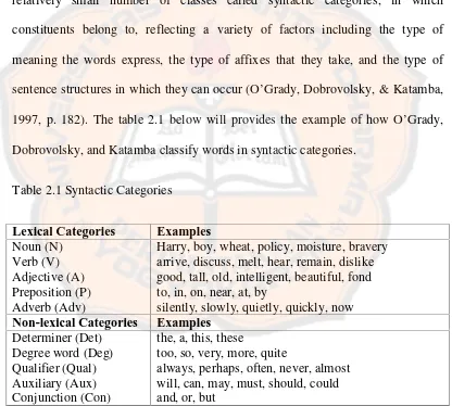 Table 2.1 Syntactic Categories