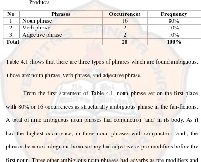 Table 4.1 shows that there are three types of phrases which are found ambiguous.