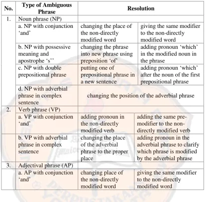 Table 4.2 Ambiguous Phrase Found in the Fan-fiction and Its Resolution