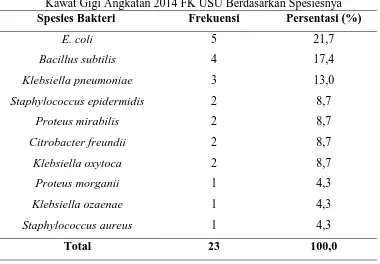 Tabel 5.3 Distribusi Frekuensi Jenis Bakteri PadaSikat Gigi Mahasiswa Pengguna Kawat Gigi Angkatan 2014 FK USU Jenis Bakteri Frekuensi Persentasi (%) 