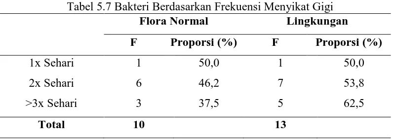 Tabel 5.6 Bakteri Berdasarkan Jadwal Kontrol Kawat Gigi Flora Normal Lingkungan 