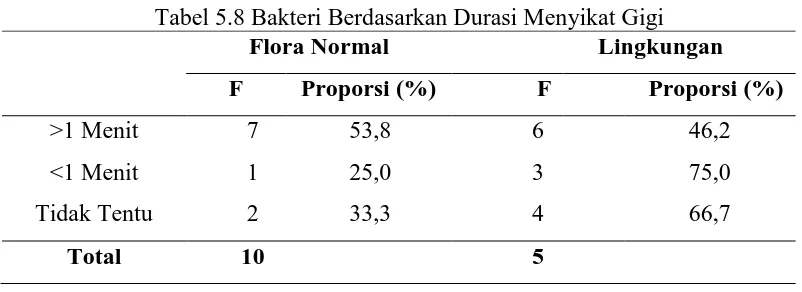 Tabel 5.8 Bakteri Berdasarkan Durasi Menyikat Gigi Flora Normal Lingkungan 