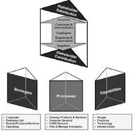 Gambar 3.5. Ruang lingkup Model Performance Prism 