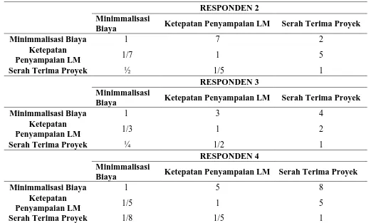 Tabel 5.10. Matriks Perbandingan Berpasangan Antar KPI Sub Kriteria 