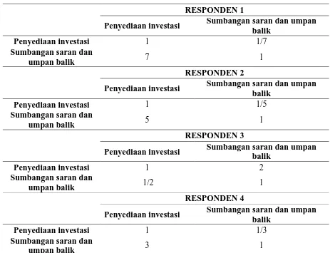 Tabel 5.11. Matriks Perbandingan Berpasangan Antar KPI Sub Kriteria 