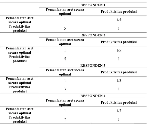 Tabel 5.12. Matriks Perbandingan Berpasangan Antar KPI Sub Kriteria 