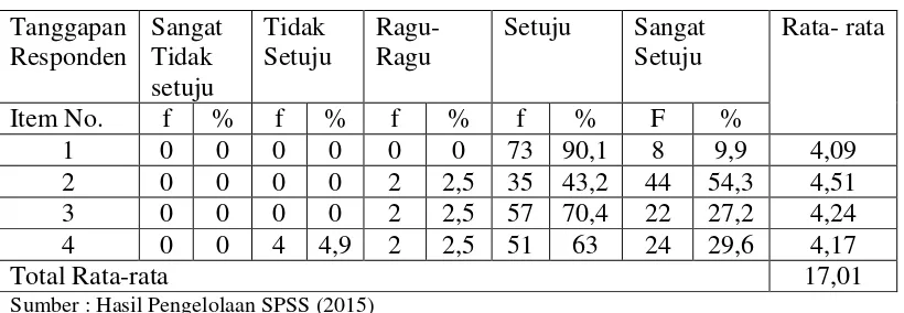 Tabel 4.4 Interpretasi Nilai Rata-Rata Jawaban Responden  