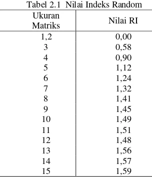 Tabel 2.1  Nilai Indeks Random 