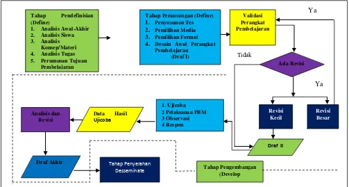 Gambar 1   Model Pengembangan Perangkat Pembelajaran Model 4-D dari Thiagarajan. 