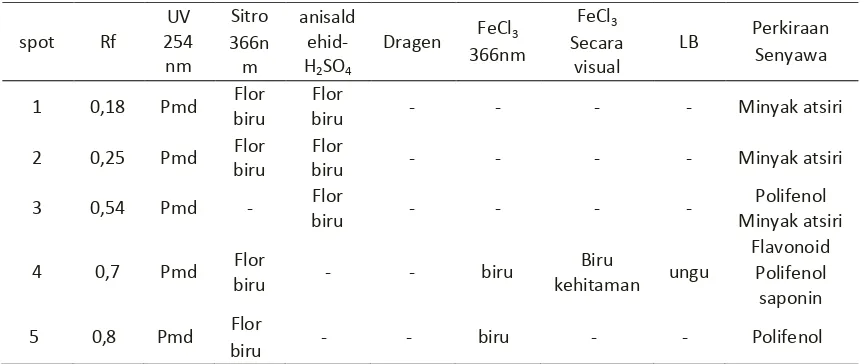 Tabel 3. Hasil analisis Kromatografi Lapis Tipis Ekstrak Etanol Jahe Merah 