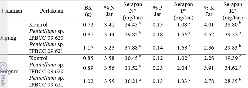 Tabel 2 Pengaruh pemberian inokulan terhadap serapan N, P da K tanaman